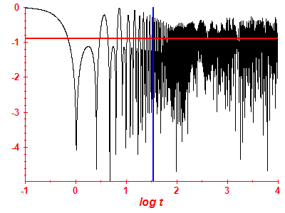 Survival probability log